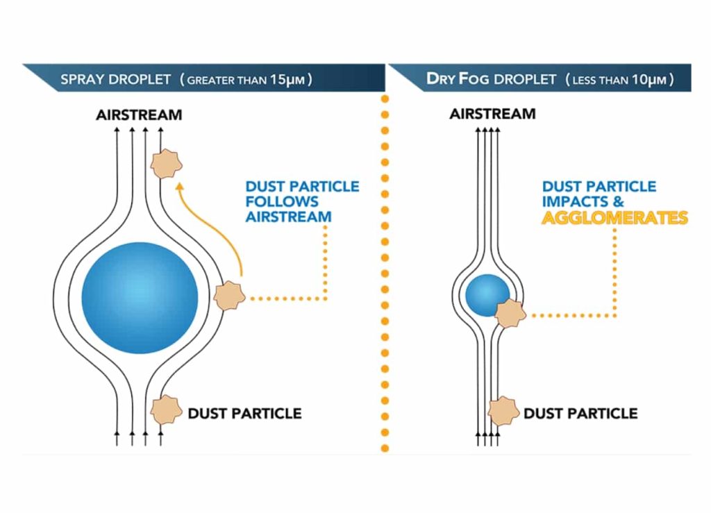 Dry Fog Theory Droplet Diagram